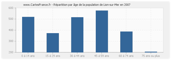 Répartition par âge de la population de Lion-sur-Mer en 2007