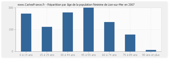 Répartition par âge de la population féminine de Lion-sur-Mer en 2007