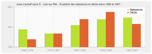 Lion-sur-Mer : Evolution des naissances et décès entre 1968 et 2007