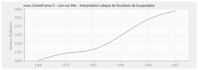 Lion-sur-Mer : Interpolation cubique de l'évolution de la population