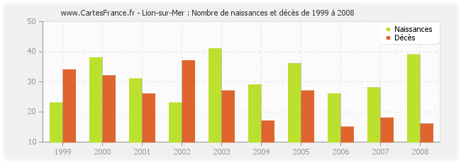 Lion-sur-Mer : Nombre de naissances et décès de 1999 à 2008