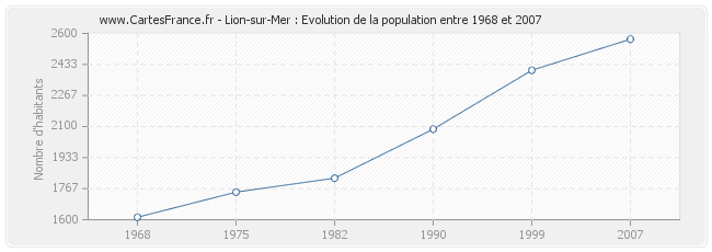 Population Lion-sur-Mer