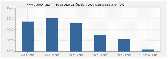 Répartition par âge de la population de Lisieux en 1999