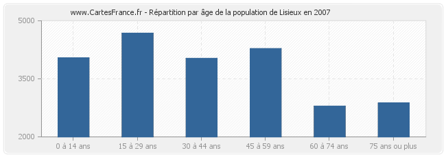 Répartition par âge de la population de Lisieux en 2007