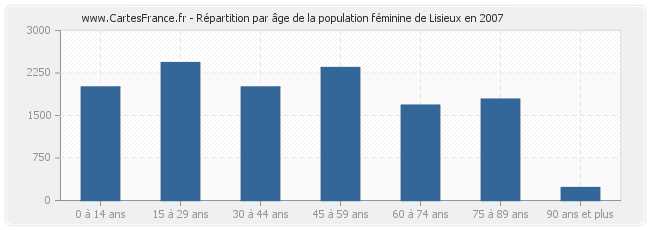 Répartition par âge de la population féminine de Lisieux en 2007