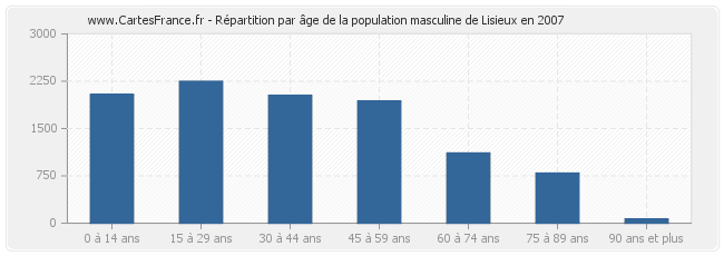 Répartition par âge de la population masculine de Lisieux en 2007