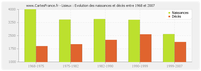 Lisieux : Evolution des naissances et décès entre 1968 et 2007