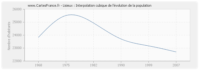 Lisieux : Interpolation cubique de l'évolution de la population