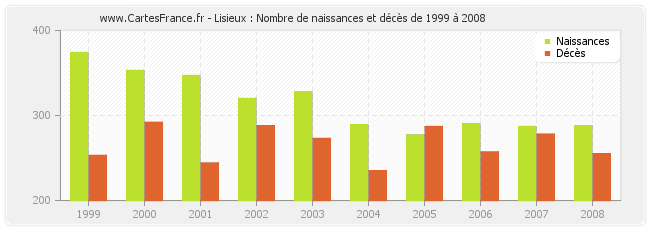 Lisieux : Nombre de naissances et décès de 1999 à 2008