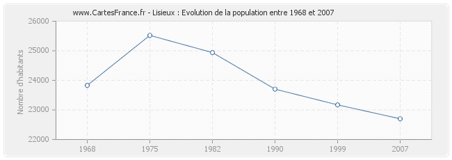 Population Lisieux