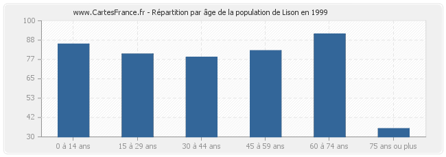 Répartition par âge de la population de Lison en 1999