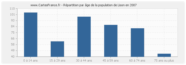 Répartition par âge de la population de Lison en 2007