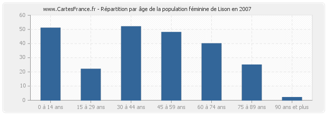 Répartition par âge de la population féminine de Lison en 2007