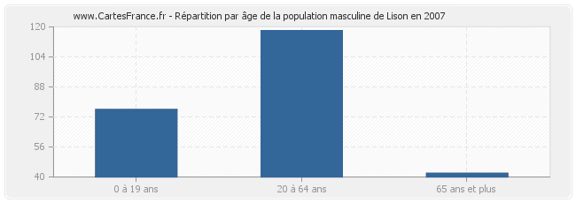 Répartition par âge de la population masculine de Lison en 2007