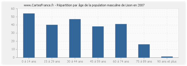 Répartition par âge de la population masculine de Lison en 2007