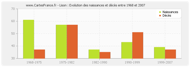 Lison : Evolution des naissances et décès entre 1968 et 2007