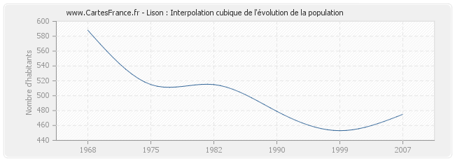 Lison : Interpolation cubique de l'évolution de la population