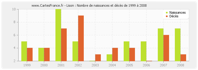 Lison : Nombre de naissances et décès de 1999 à 2008
