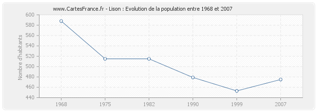 Population Lison