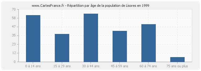 Répartition par âge de la population de Lisores en 1999