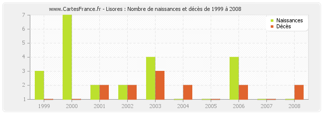 Lisores : Nombre de naissances et décès de 1999 à 2008
