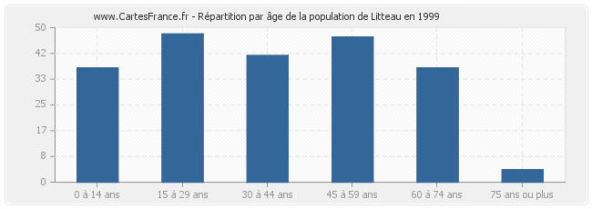 Répartition par âge de la population de Litteau en 1999
