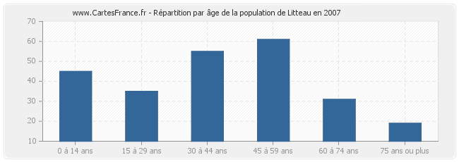 Répartition par âge de la population de Litteau en 2007