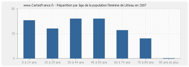 Répartition par âge de la population féminine de Litteau en 2007
