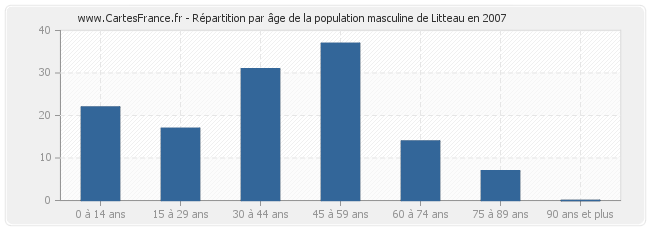 Répartition par âge de la population masculine de Litteau en 2007