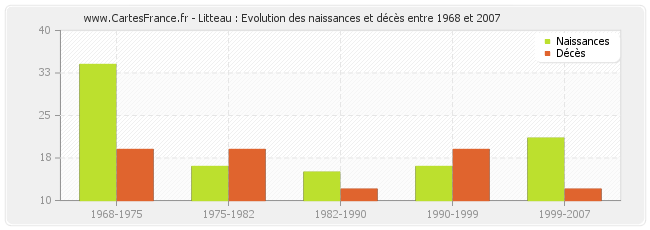 Litteau : Evolution des naissances et décès entre 1968 et 2007