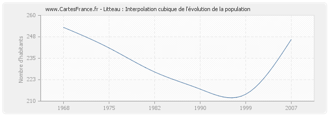 Litteau : Interpolation cubique de l'évolution de la population