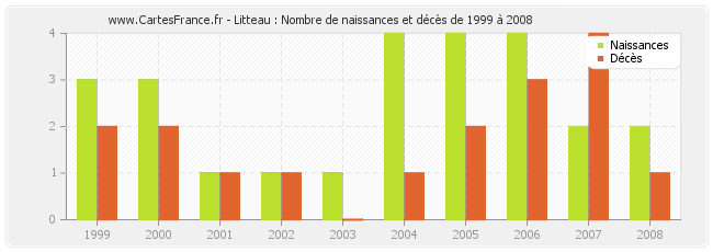 Litteau : Nombre de naissances et décès de 1999 à 2008