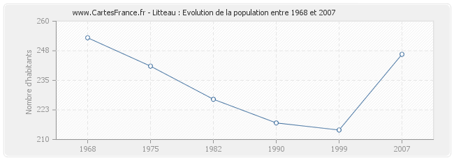 Population Litteau