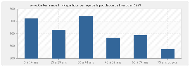 Répartition par âge de la population de Livarot en 1999