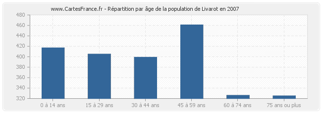 Répartition par âge de la population de Livarot en 2007