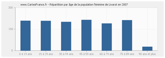 Répartition par âge de la population féminine de Livarot en 2007