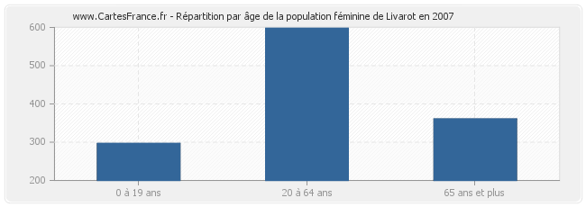 Répartition par âge de la population féminine de Livarot en 2007