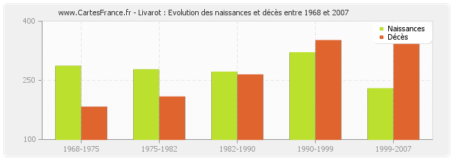 Livarot : Evolution des naissances et décès entre 1968 et 2007