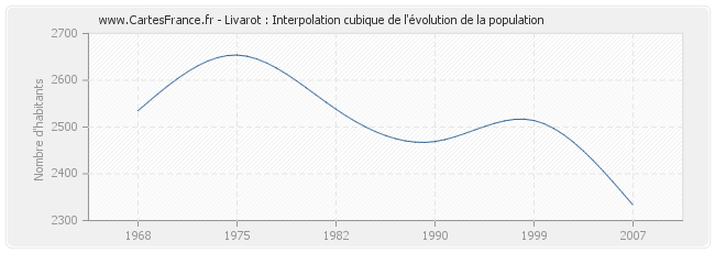 Livarot : Interpolation cubique de l'évolution de la population