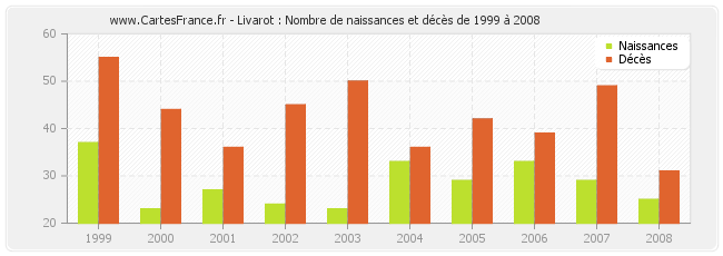 Livarot : Nombre de naissances et décès de 1999 à 2008