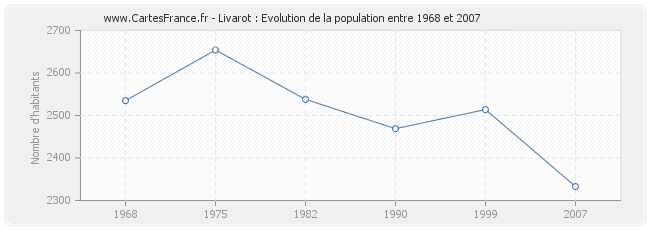 Population Livarot