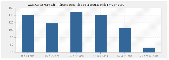 Répartition par âge de la population de Livry en 1999