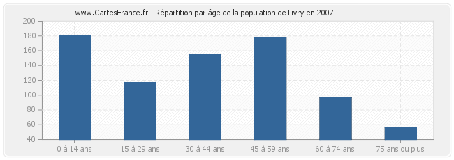 Répartition par âge de la population de Livry en 2007