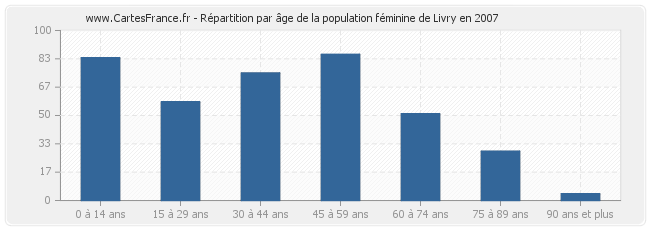 Répartition par âge de la population féminine de Livry en 2007