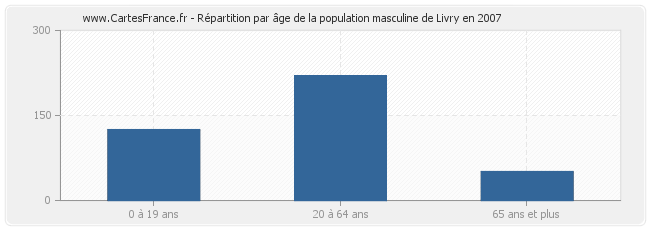 Répartition par âge de la population masculine de Livry en 2007