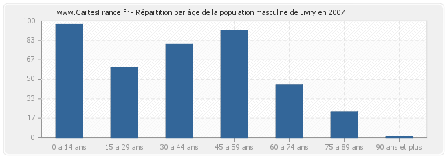 Répartition par âge de la population masculine de Livry en 2007