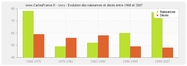 Livry : Evolution des naissances et décès entre 1968 et 2007