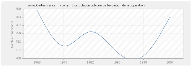 Livry : Interpolation cubique de l'évolution de la population