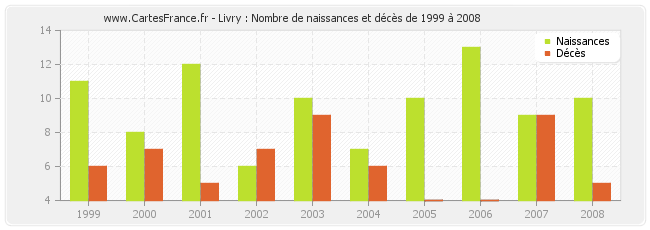 Livry : Nombre de naissances et décès de 1999 à 2008