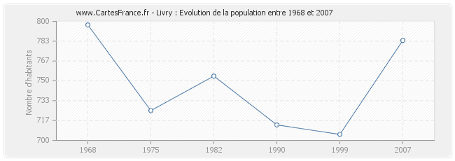Population Livry
